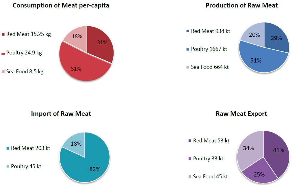 Iran-Meat-Statistics_-Source-Iran-MeatEx