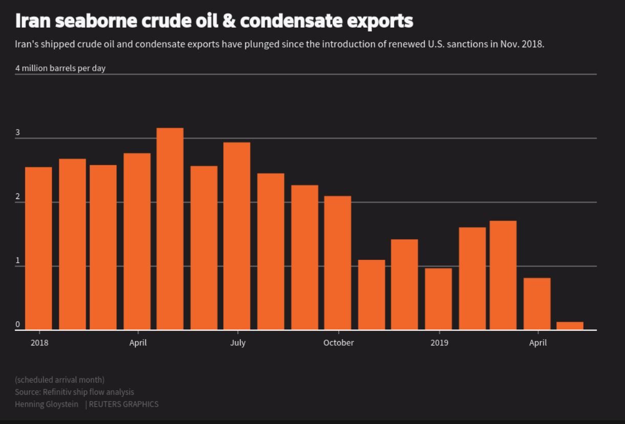 Oil sales